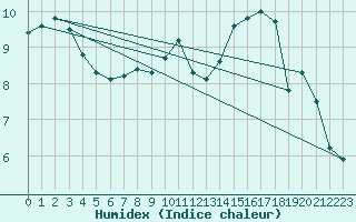 Courbe de l'humidex pour Mont-Rigi (Be)