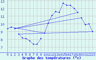 Courbe de tempratures pour Faulx-les-Tombes (Be)