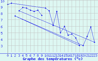 Courbe de tempratures pour Grand Saint Bernard (Sw)