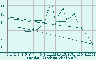 Courbe de l'humidex pour Nostang (56)