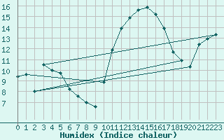 Courbe de l'humidex pour Biarritz (64)