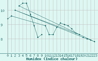 Courbe de l'humidex pour Champagne-sur-Seine (77)