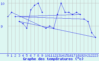 Courbe de tempratures pour Mathod