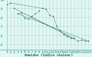 Courbe de l'humidex pour Salla Naruska