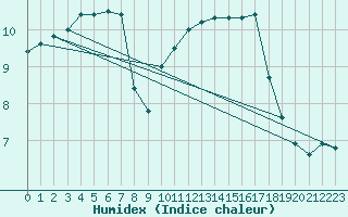 Courbe de l'humidex pour Troyes (10)