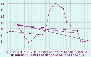 Courbe du refroidissement olien pour Cazaux (33)