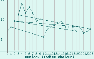 Courbe de l'humidex pour Charterhall