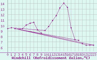 Courbe du refroidissement olien pour Sisteron (04)