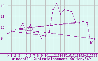 Courbe du refroidissement olien pour Ploumanac