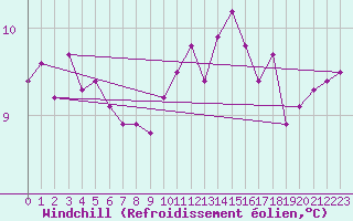 Courbe du refroidissement olien pour Niort (79)