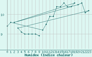 Courbe de l'humidex pour Bois-de-Villers (Be)