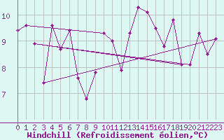 Courbe du refroidissement olien pour Cap Bar (66)