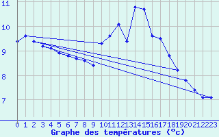 Courbe de tempratures pour Le Mesnil-Esnard (76)