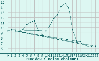 Courbe de l'humidex pour Sisteron (04)