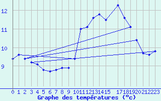 Courbe de tempratures pour Ouessant (29)