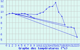 Courbe de tempratures pour Chailles (41)