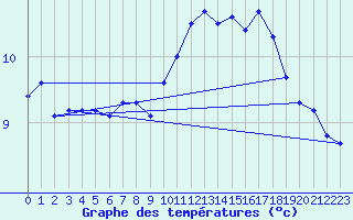 Courbe de tempratures pour Voiron (38)