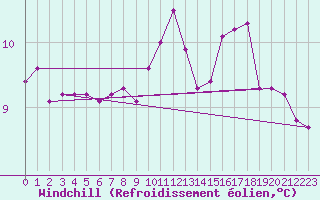 Courbe du refroidissement olien pour Voiron (38)