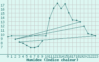 Courbe de l'humidex pour Bourg-Saint-Maurice (73)