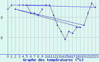 Courbe de tempratures pour Ouessant (29)