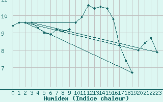 Courbe de l'humidex pour Donna Nook