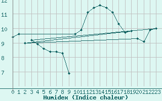 Courbe de l'humidex pour Monte Generoso