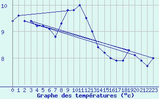 Courbe de tempratures pour Liarvatn