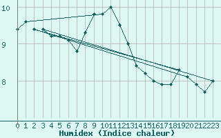 Courbe de l'humidex pour Liarvatn