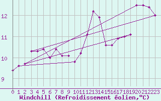 Courbe du refroidissement olien pour Leucate (11)