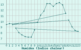 Courbe de l'humidex pour Lagny-sur-Marne (77)