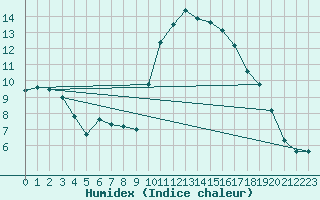 Courbe de l'humidex pour Sant Quint - La Boria (Esp)