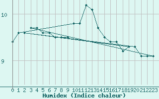 Courbe de l'humidex pour South Uist Range