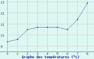 Courbe de tempratures pour Izana