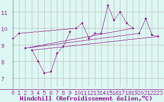 Courbe du refroidissement olien pour Kerpert (22)