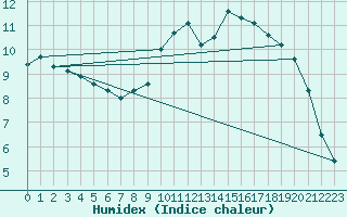 Courbe de l'humidex pour Croisette (62)