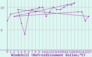 Courbe du refroidissement olien pour Lanvoc (29)