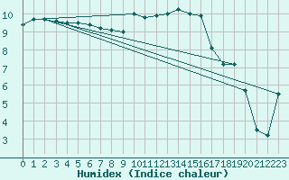 Courbe de l'humidex pour Prestwick Rnas