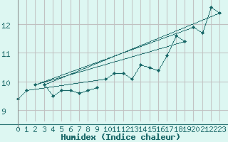 Courbe de l'humidex pour Dunkerque (59)