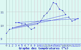 Courbe de tempratures pour Bonnecombe - Les Salces (48)
