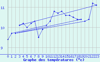 Courbe de tempratures pour Walney Island