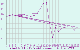 Courbe du refroidissement olien pour Courpire (63)