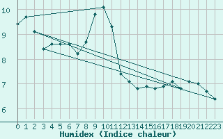 Courbe de l'humidex pour Weitra