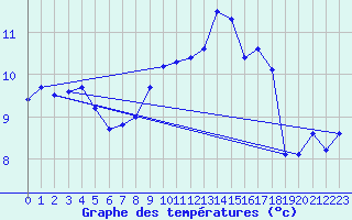 Courbe de tempratures pour Aix-la-Chapelle (All)