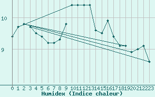 Courbe de l'humidex pour Ouessant (29)