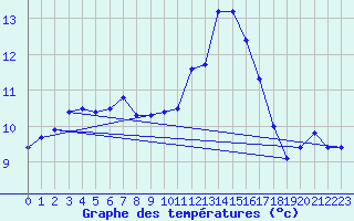 Courbe de tempratures pour Blus (40)