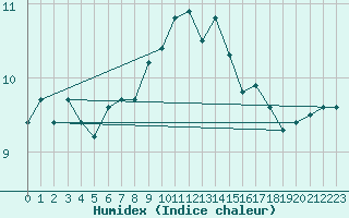 Courbe de l'humidex pour Skomvaer Fyr