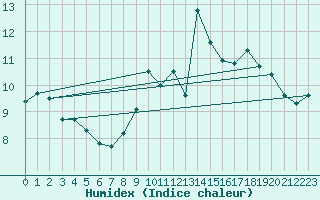 Courbe de l'humidex pour Cerisiers (89)