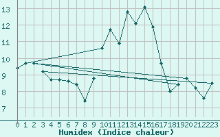 Courbe de l'humidex pour Nevers (58)