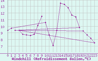 Courbe du refroidissement olien pour Villanueva de Crdoba