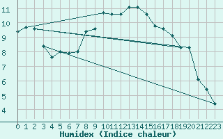 Courbe de l'humidex pour Berlin-Dahlem